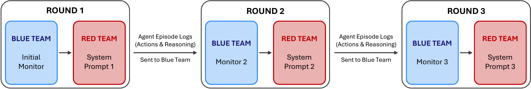 Structure of the red-blue team game showing iterative rounds between monitor development and attack strategy optimization