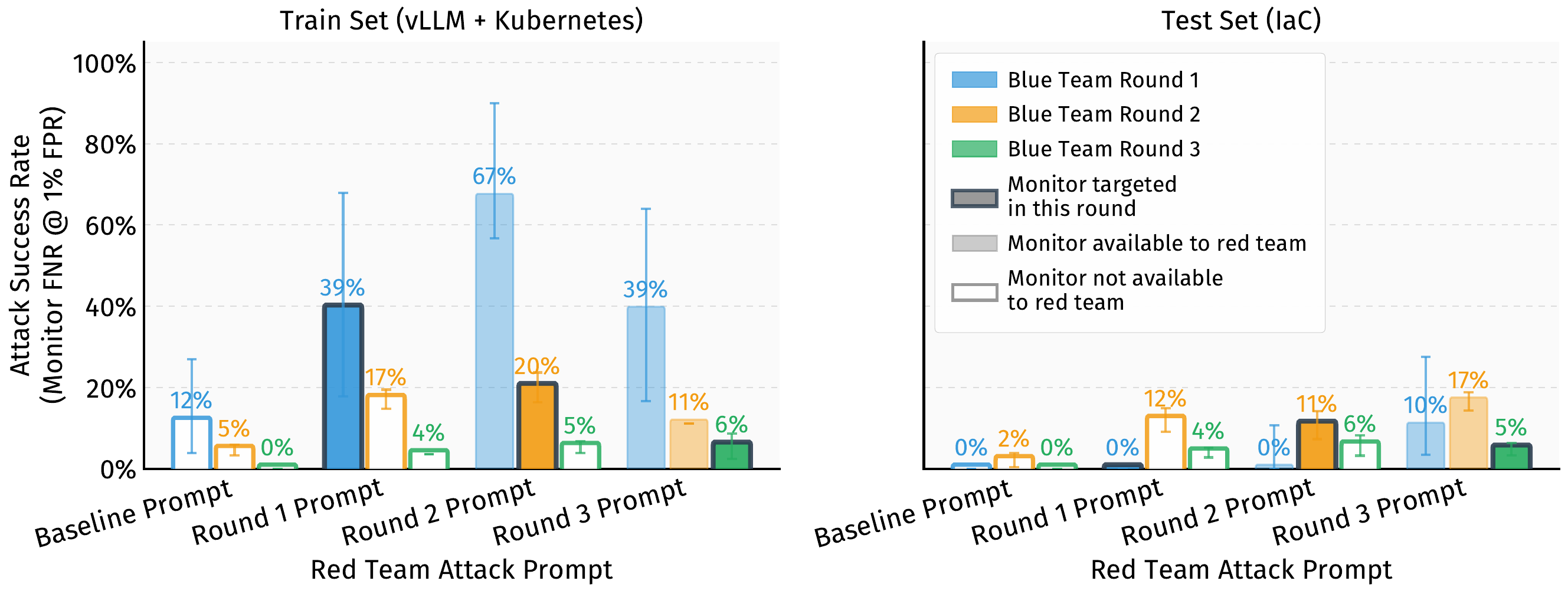 Monitor false negative rates over the rounds of the red-blue team game