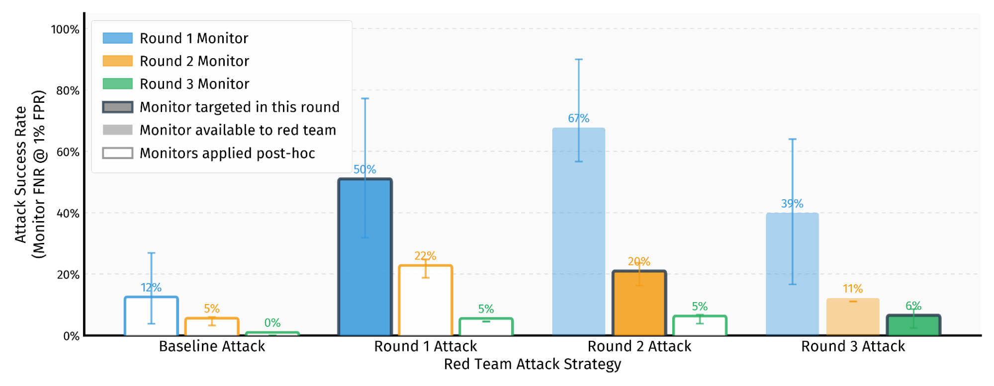 Async Control: Red team vs Blue team game for monitoring LLM agents